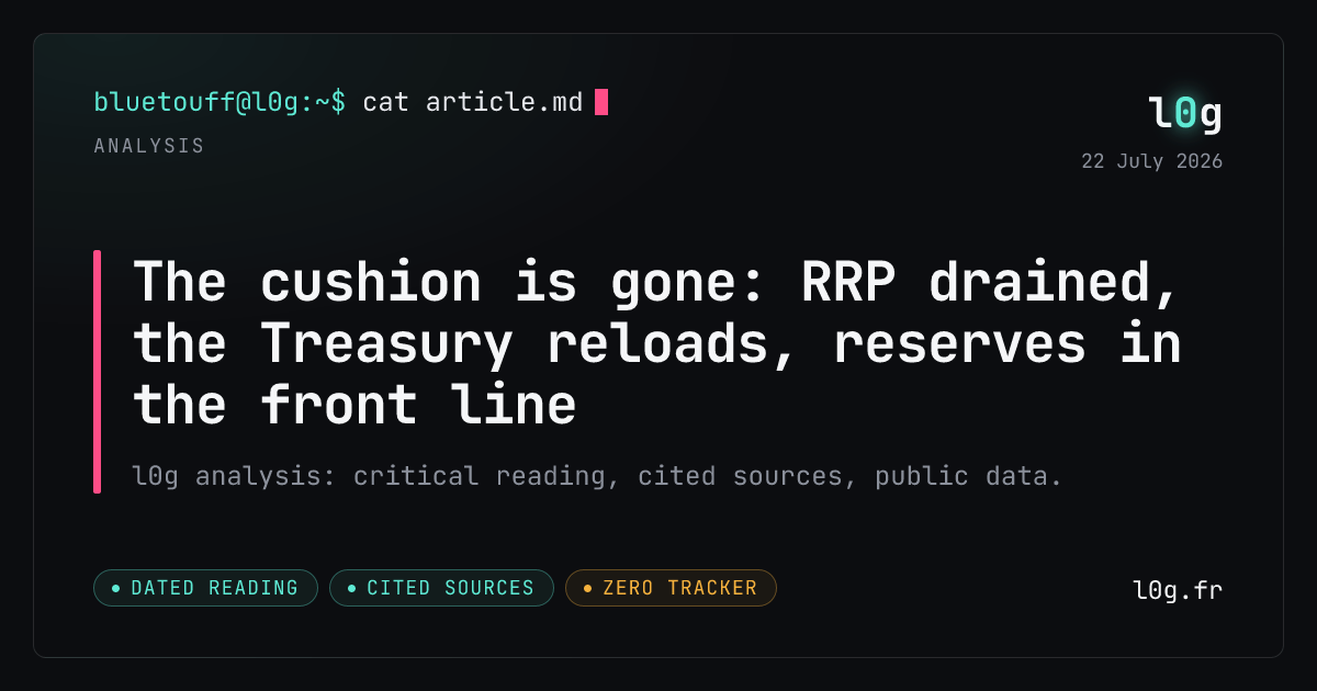 Illustration for the analysis: The cushion is gone: RRP drained, the Treasury reloads, reserves in the front line