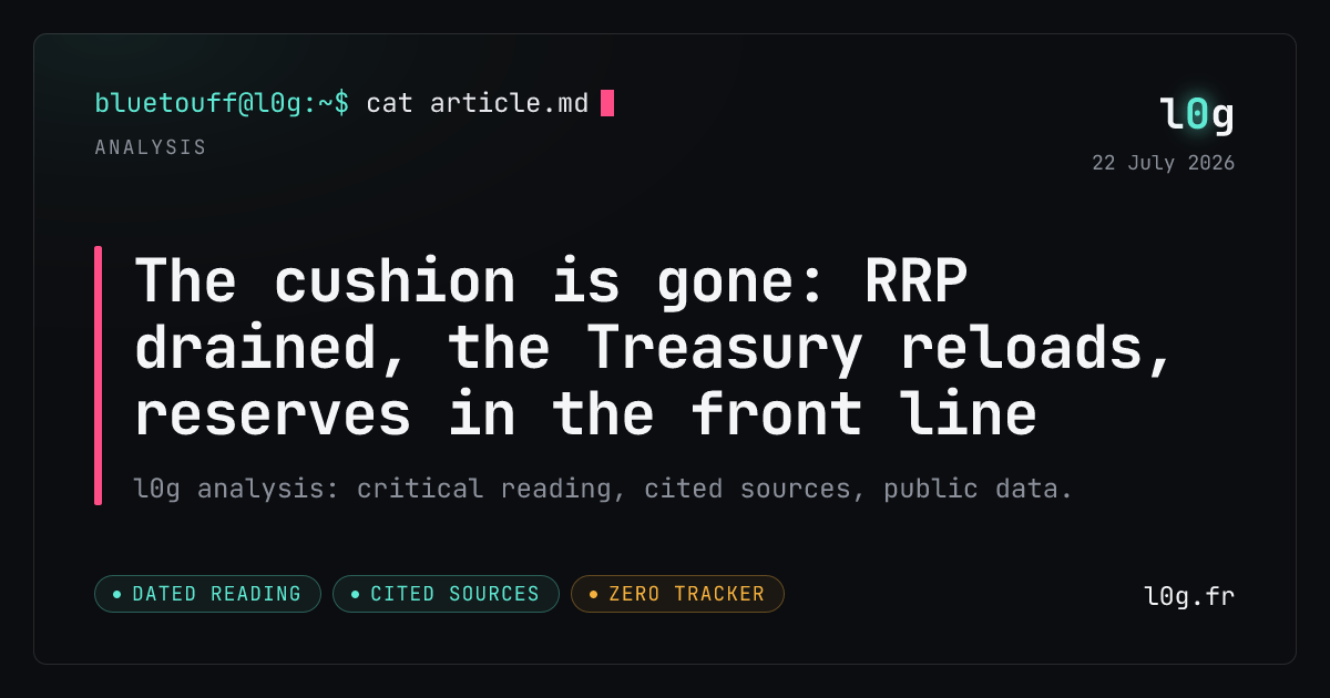 Illustration for the analysis: The cushion is gone: RRP drained, the Treasury reloads, reserves in the front line