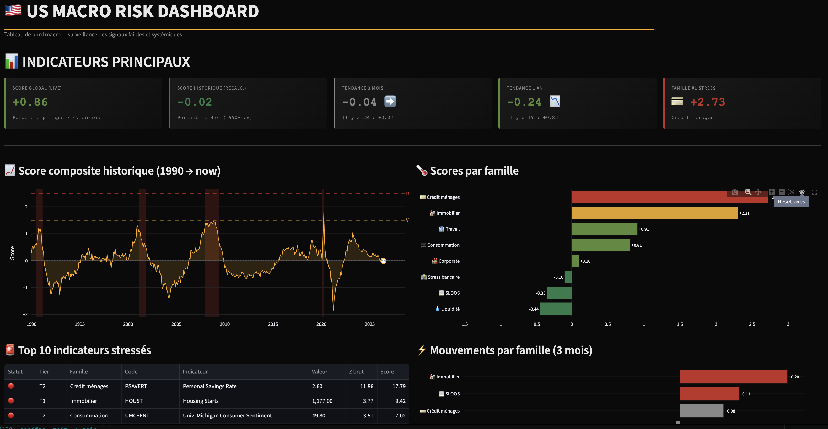 Aperçu — US Macro Dashboard